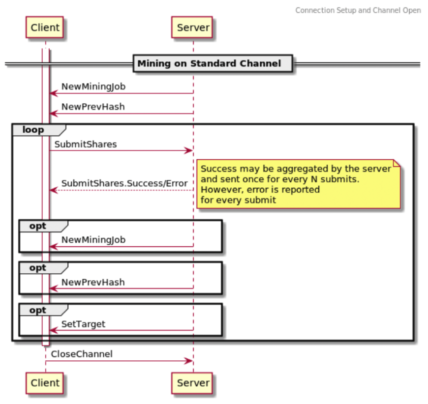 4.3.b Mining Protocol Messages: Mining on Standard Channel